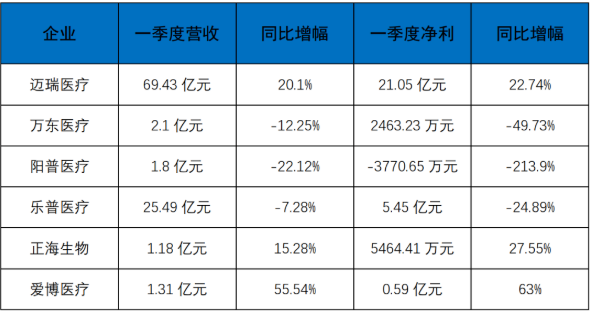 上市械企一季度“成績單”紛紛發(fā)布，尋找亮點